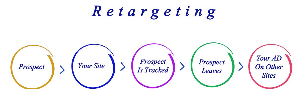 How to use retargeting to increase conversions EstiMarketing